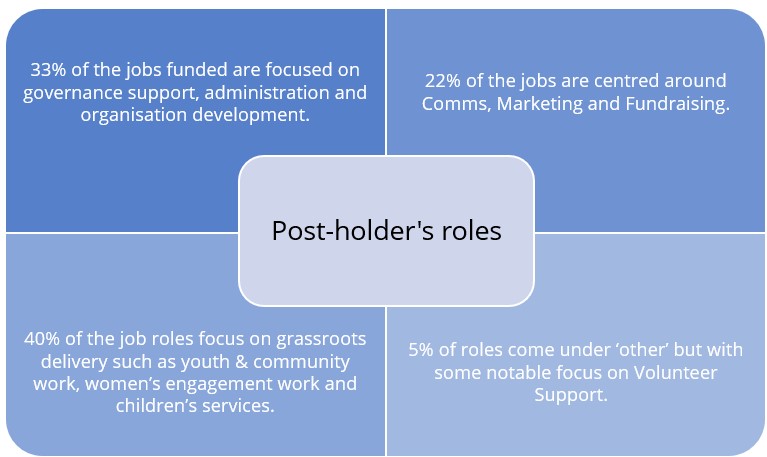 Start Here post-holder's roles.